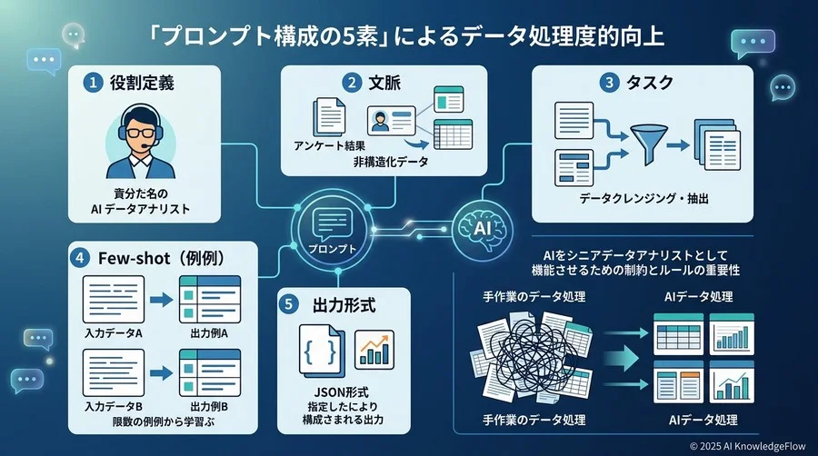 データ処理の精度を劇的に高める「プロンプト構成の5要素」 - Section Image