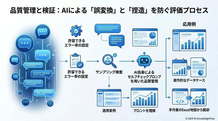 品質管理と検証：AIによる「誤変換」と「捏造」を防ぐ評価プロセス - Section Image 3