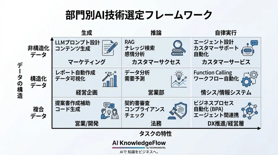 部門別AIユースケースから導くLLMアーキテクチャ選定・実装ガイド - Conclusion Image