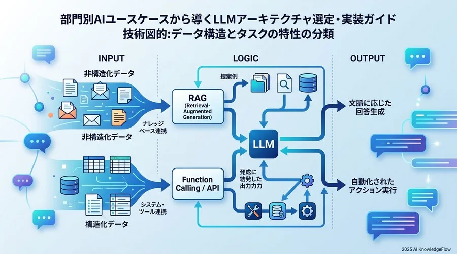 部門別AI実装の技術的全体像：データ構造とタスク特性の分類 - Section Image