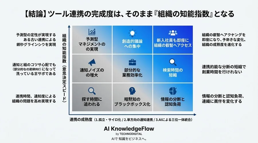 なぜツール連携で「探す時間」は減らないのか？AI時代の共有記憶を構築する情報集約・ナレッジマネジメント戦略 - Conclusion Image