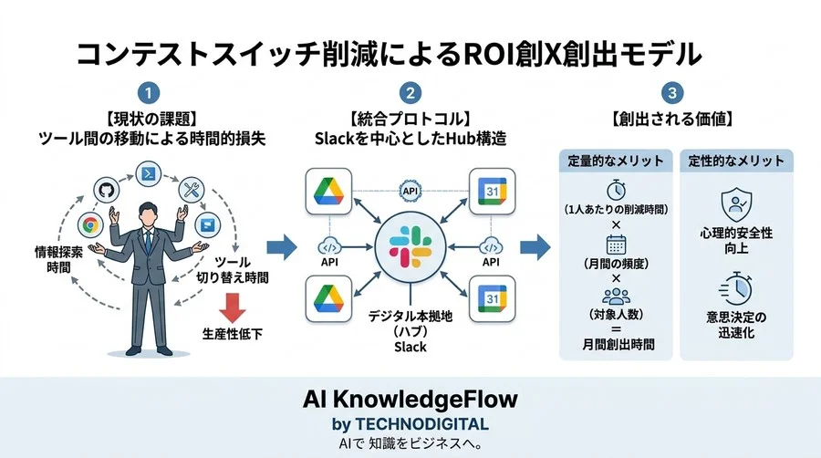 Slack / Drive / Calendar連携で実現する業務自動化ガイド。コンテキストスイッチを減らす運用設計と権限管理 - Conclusion Image