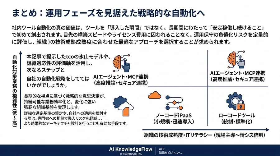 社内ツール自動化の罠：なぜ運用保守は負債化するのか？TCOと組織適応性から導く選定の最適解 - Conclusion Image
