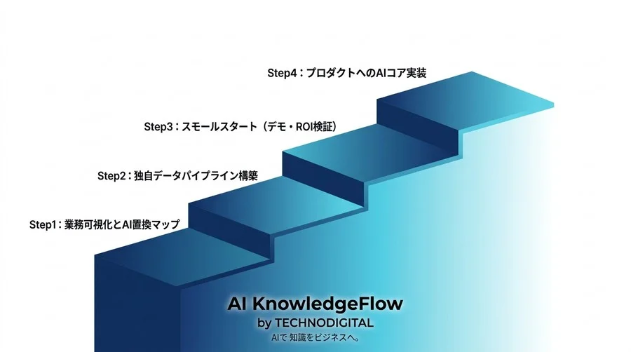 2025年版 スタートアップのためのAI投資戦略：エージェント駆動型組織への実践アプローチ - Conclusion Image