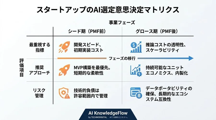 導入の速さだけで選んでいませんか？スタートアップ特有のAIツール選定基準と戦略 - Conclusion Image