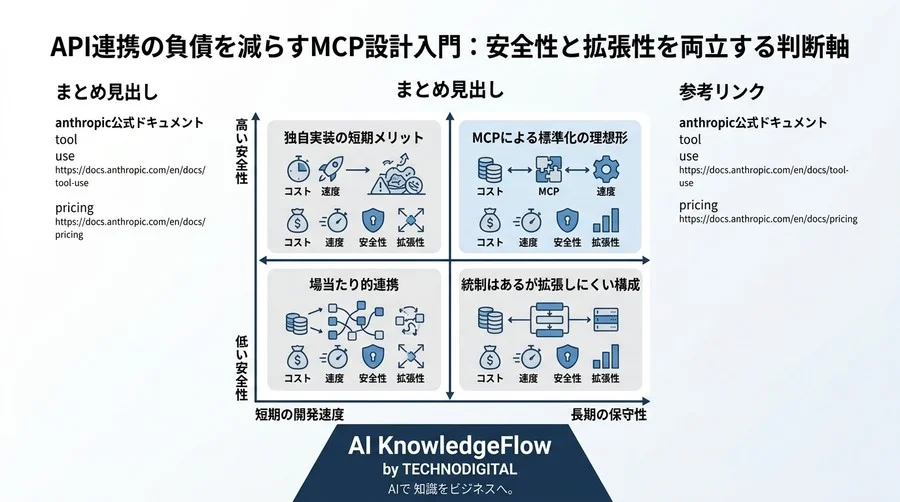 API連携の負債を減らすMCP設計入門：安全性と拡張性を両立する判断軸 - Conclusion Image