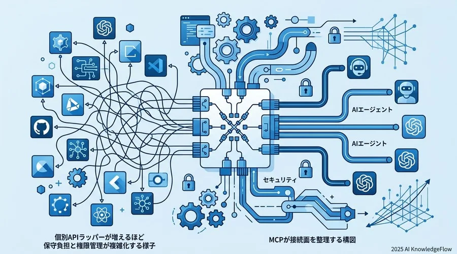なぜ今、API連携にMCPが必要なのか - Section Image