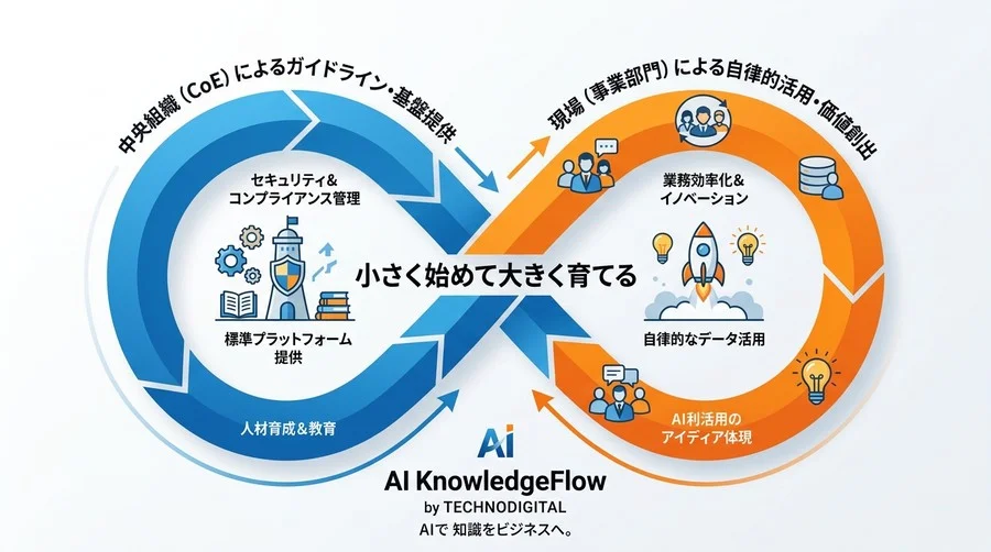 日本企業特有の縦割りを打破するAI CoE組織設計論：シャドーAI対策とガバナンス構築の実践アプローチ - Conclusion Image