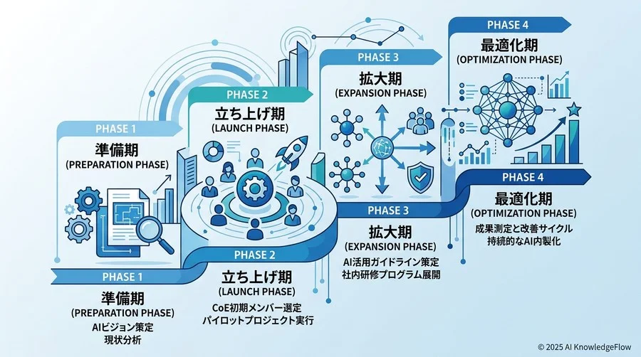 実践：AI CoEを立ち上げる「4段階の成熟度フェーズ」 - Section Image