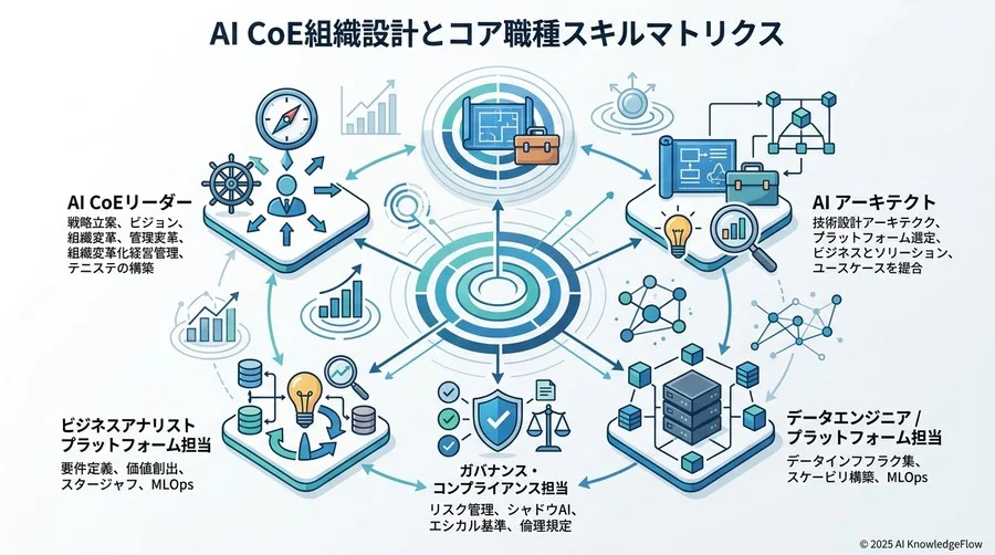 失敗から学ぶ「AI CoEのアンチパターン」と回避策 - Section Image 3