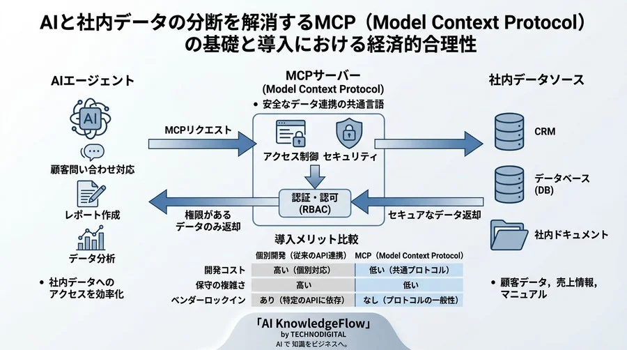 AIと社内データの分断を解消するMCP（Model Context Protocol）の基礎と導入における経済的合理性 - Conclusion Image
