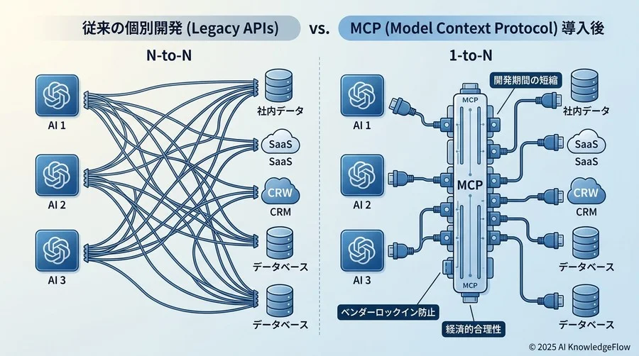 AI活用のボトルネック「データ接続の壁」を突破するMCPとは何か - Section Image