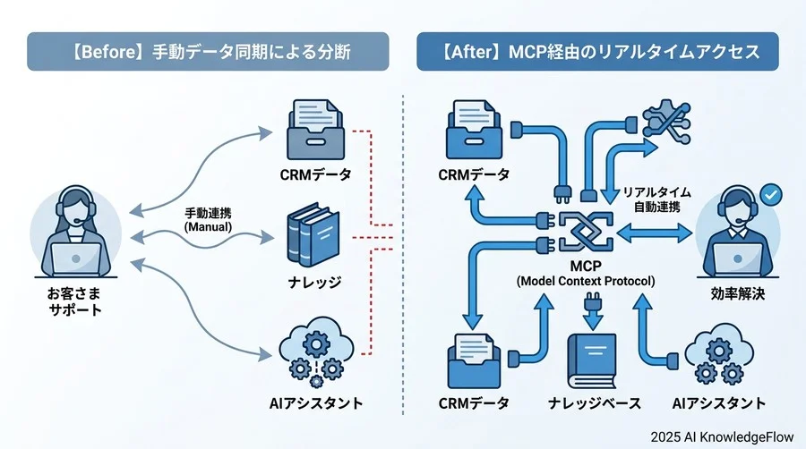 【実践シナリオ】MCP導入による業務プロセスのBefore/After - Section Image