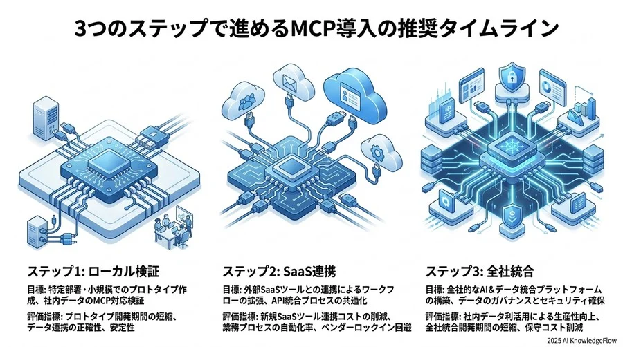 導入時に直面する技術的課題とガバナンスへの対策 - Section Image 3
