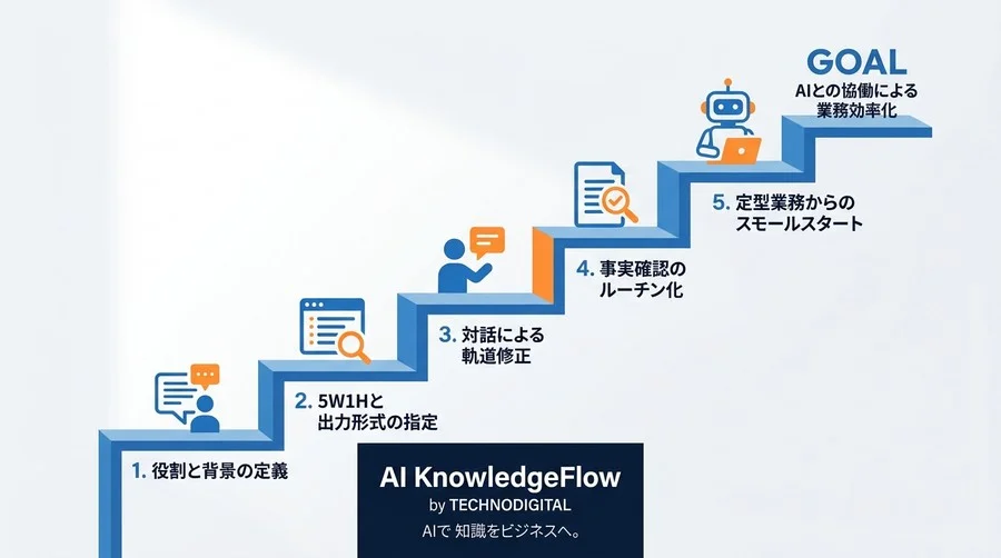「AIは使えない」と諦める前に。明日から業務の相棒に変える対話型AI活用研修とプロンプトの基礎 - Conclusion Image