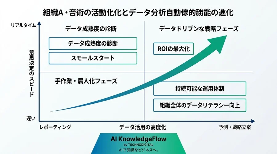 「データ多すぎ」から卒業。失敗リスクを最小化しデータ分析を自動化する5段階の戦略的アプローチ - Conclusion Image