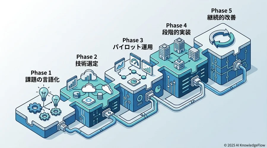 【独自フレームワーク】リスクを最小化する「データ分析自動化5段階プロセス」 - Section Image