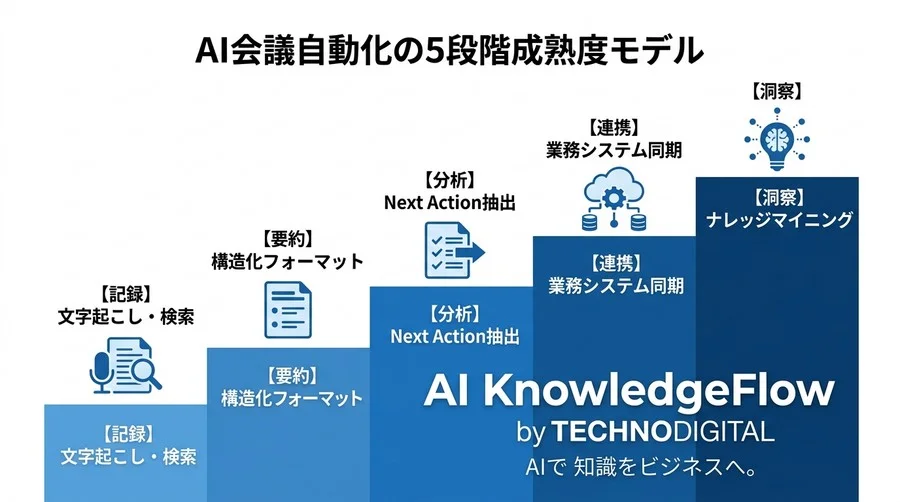 「導入しただけ」で終わらせない。会議・議事録AI自動化の5段階成熟度とROI最大化アプローチ - Conclusion Image