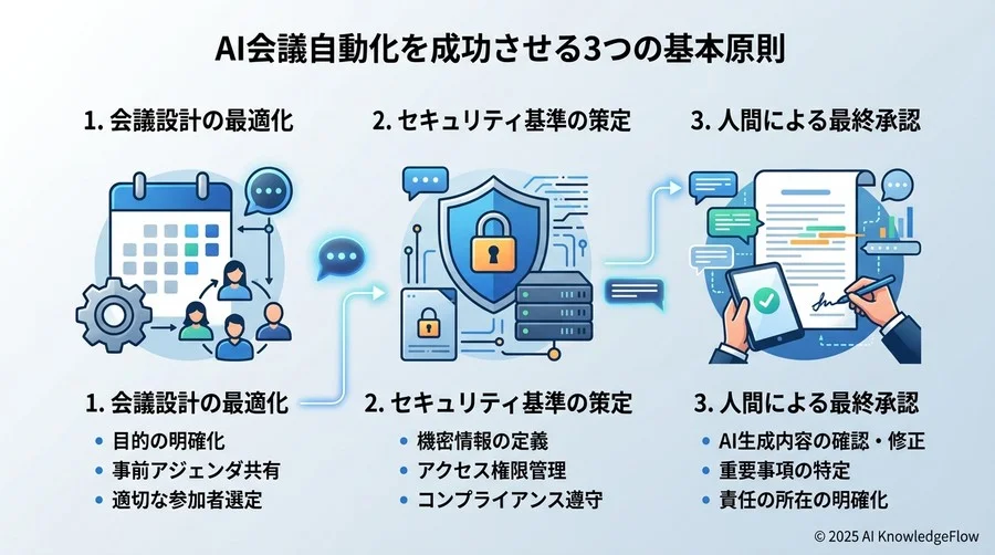 AI会議自動化を成功させる3つの基本原則 - Section Image