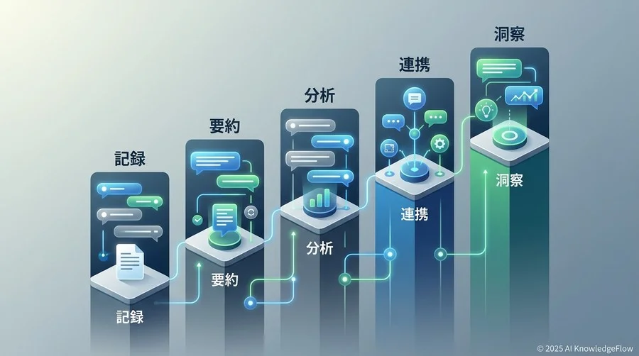 独自定義：会議AI活用における『5段階成熟度モデル』 - Section Image