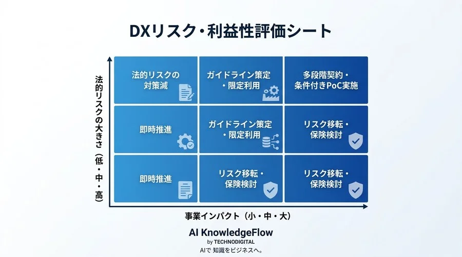 製造業DX事例から学ぶデータ利活用契約と知財戦略：社内審査を突破するアプローチ - Conclusion Image