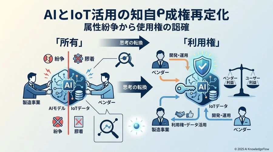AI・IoT活用における「知的財産権」の再定義：帰属争いから利用権確保へ - Section Image