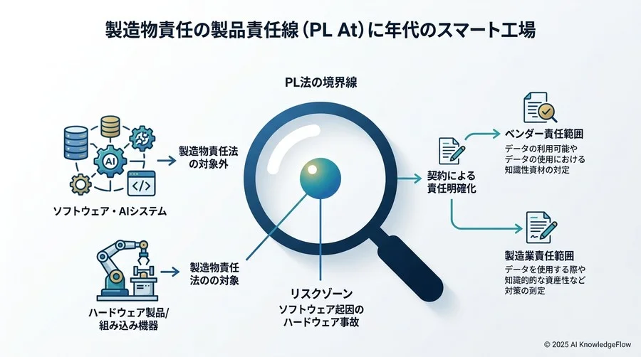スマートファクトリー化に伴う製造物責任（PL法）の境界線 - Section Image 3