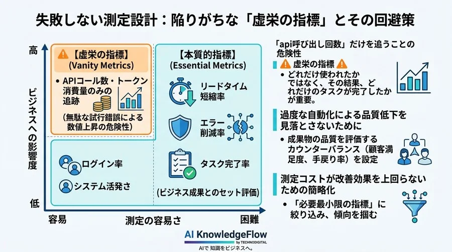 MCP連携研修のROIを科学する：AI自動化の業務インパクトを可視化する4つのKPIと測定フレームワーク - Conclusion Image
