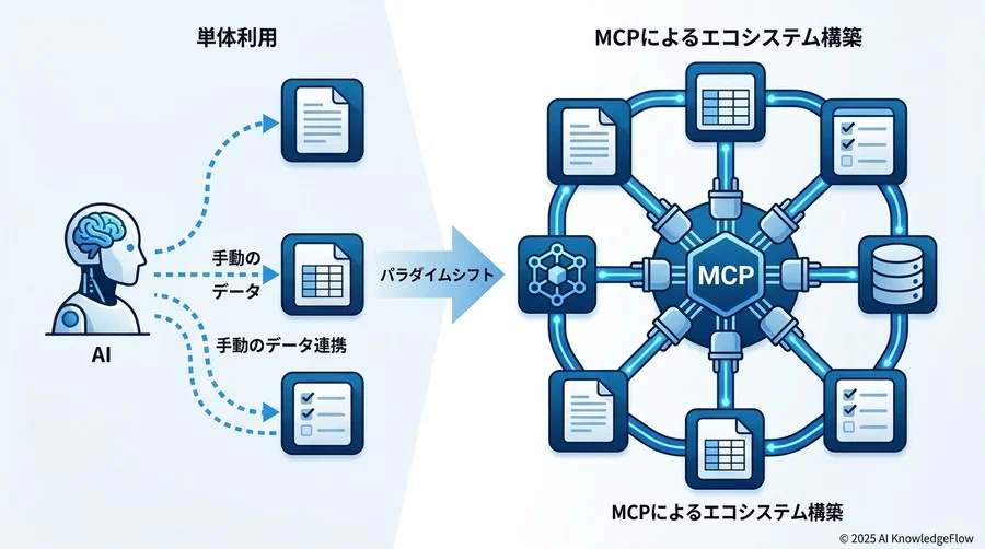 AI活用は「単体利用」から「MCPによるエコシステム構築」へ：なぜ今、成功指標の再定義が必要か - Section Image