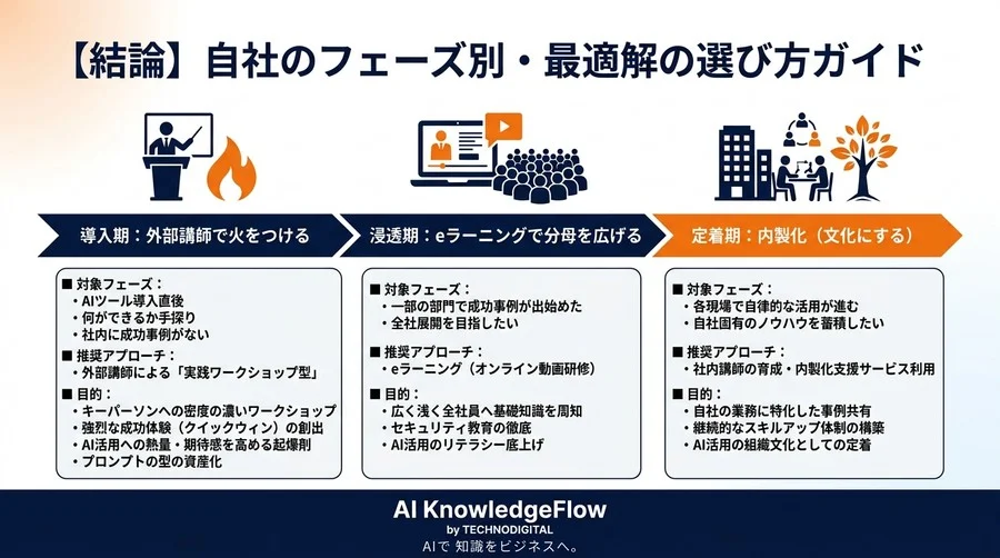 対話型AI活用研修の比較と選び方：「とりあえず実施」を防ぎ費用対効果を最大化するフェーズ別戦略 - Conclusion Image