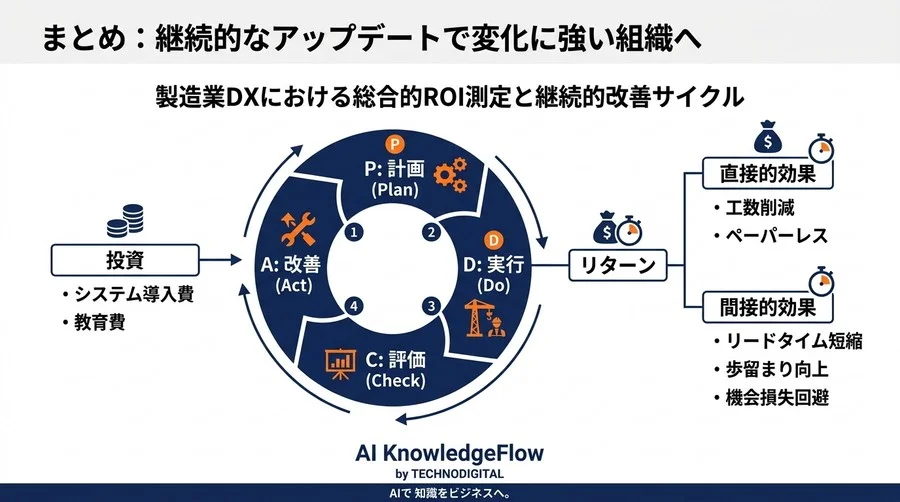 製造業DX事例の罠：現場が動く「データ駆動型」業務フロー改善と稟議を通す実践的導入手順 - Conclusion Image