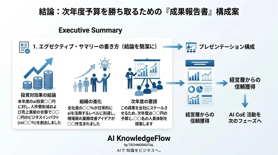 AI CoEの成果を証明するKPI設定とROI算出モデル【組織設計の実践アプローチ】 - Conclusion Image