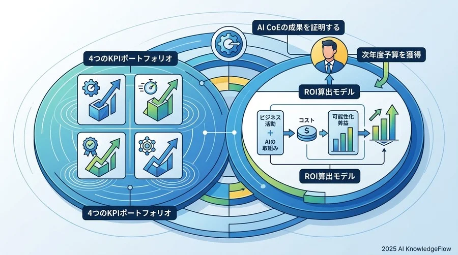 持続可能なAI CoEを構築する「4つのKPIポートフォリオ」 - Section Image