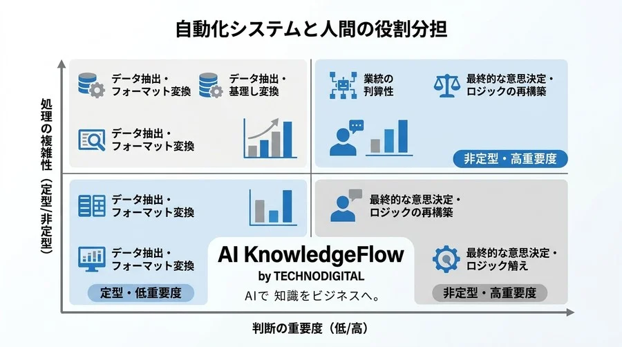 データ集計の自動化は「ツール選び」から始めると失敗する？新任担当者が導入前に確認すべき15の急所と仕組み化のコツ - Conclusion Image