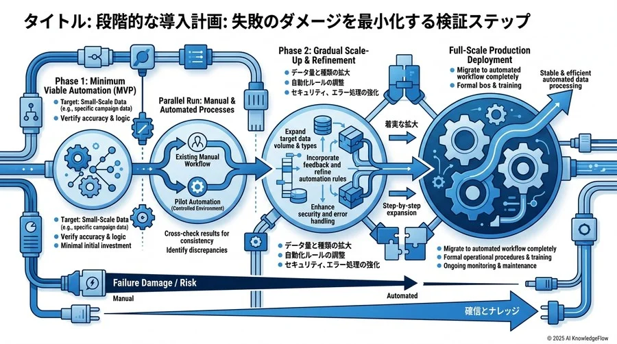 【Step 3：人的リスクのヘッジ】属人化とブラックボックス化を防ぐ運用ルール - Section Image 3