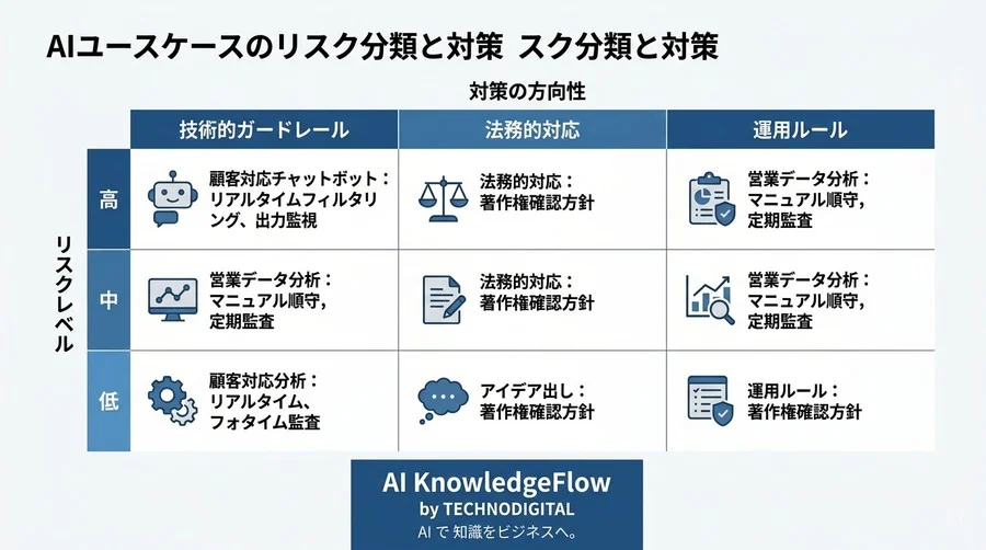 AIの失敗事例から学ぶ：DX推進者の不安を解消するリスク管理とガードレール設計 - Conclusion Image