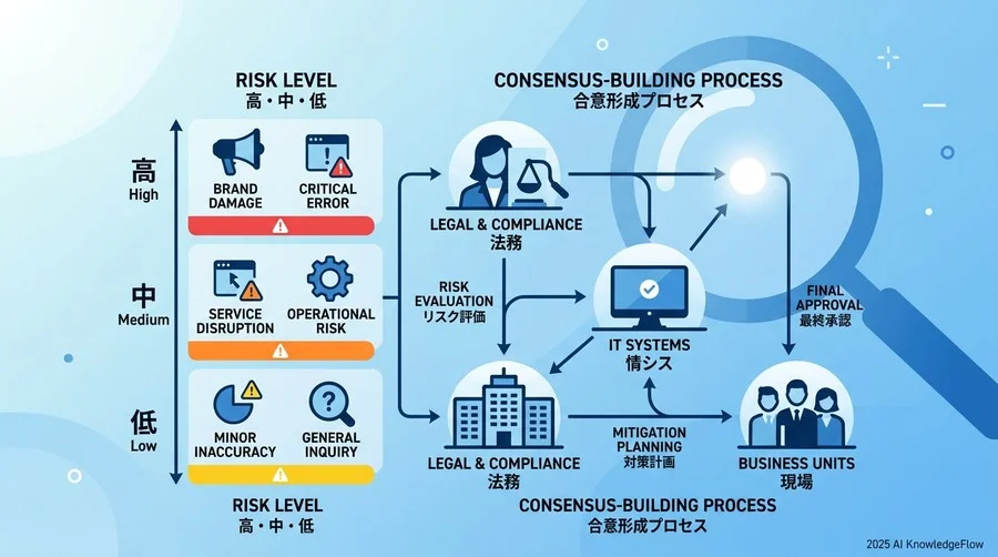 経営層を安心させる「AIリスクアセスメント」の標準フレームワーク - Section Image