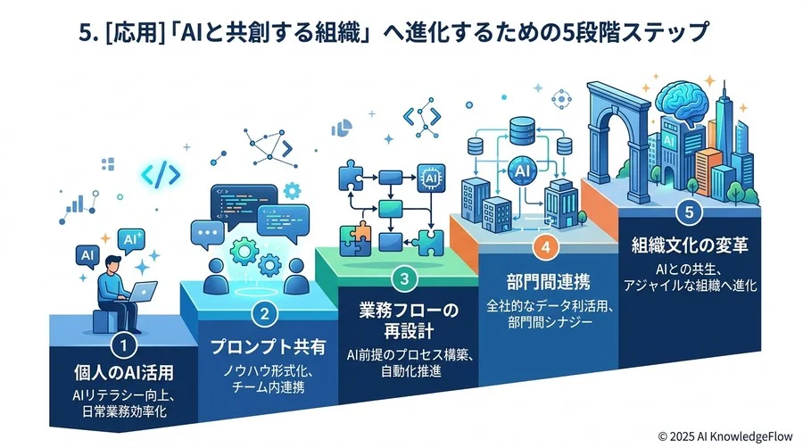 4. [見落としがち] 言語選びよりも重要な「学習環境の民主化」という壁 - Section Image 3