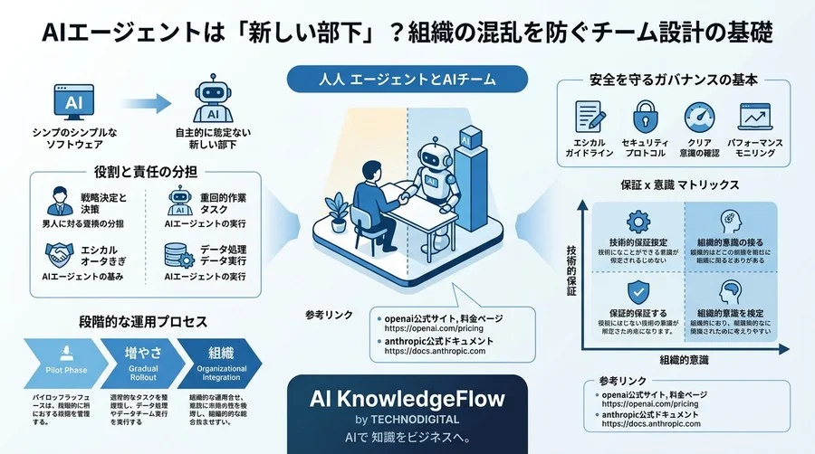 AIエージェントは「新しい部下」？組織の混乱を防ぐチーム設計の基礎 - Conclusion Image