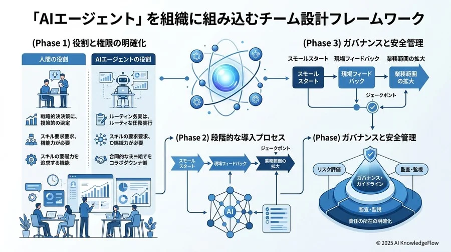 ガバナンスと安心の設計：組織を守るための「AI利用ルール」の基本 - Section Image 3