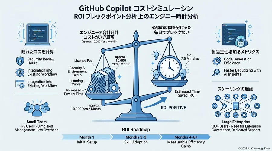 規模別コストシミュレーション：1人あたり月額2,900円のROI分岐点 - Section Image 3