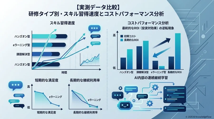 【実測データ比較】研修タイプ別・スキル習得速度とコストパフォーマンス分析 - Section Image