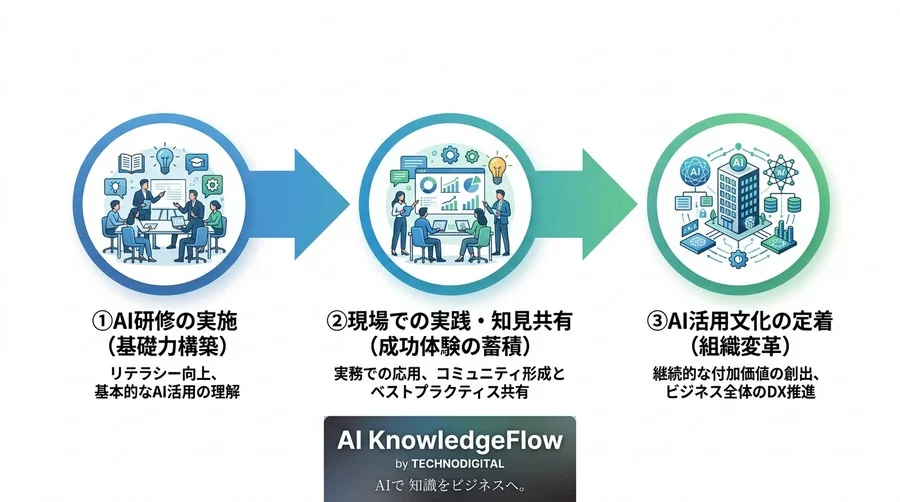 「とりあえずAI研修」はなぜ失敗する？自社に最適なカリキュラムを比較・選定する評価軸とロードマップ - Conclusion Image