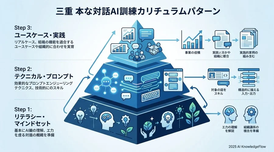 【基本概念】対話型AI研修を構成する3つの主要カリキュラムパターン - Section Image