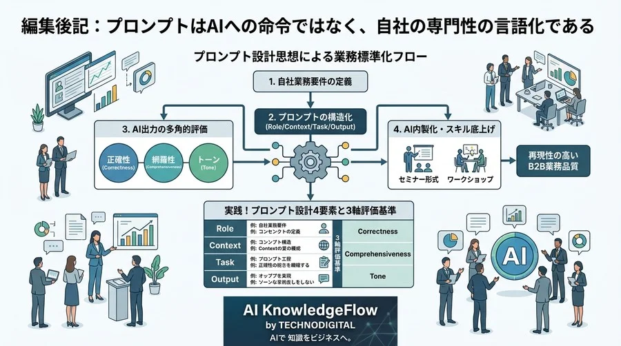AI出力の「運任せ」から脱却するプロンプト設計思想。B2B業務の再現性を高める評価基準と構造化アプローチ - Conclusion Image