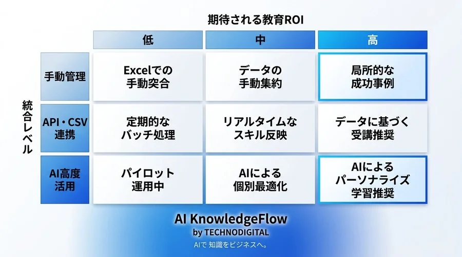 研修カリキュラム設計の最適解：LMSとスキルマップを統合し成果を可視化する実践ガイド - Conclusion Image