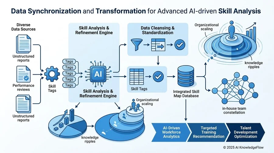 データ同期と変換のベストプラクティス：AIを活用したスキル分析の高度化 - Section Image 3