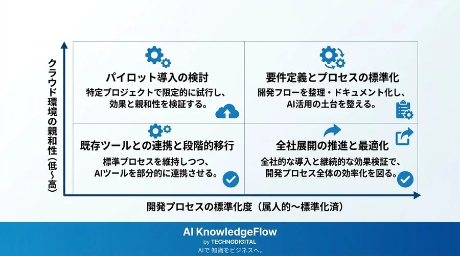 Gemini Code Assist活用ガイド：開発現場のAI導入効果を定量化するベンチマークとROI算出法 - Conclusion Image
