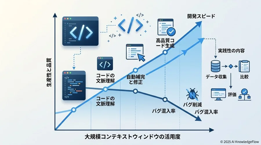【結果分析】Geminiのコード支援機能が示した開発スピードと品質の相関 - Section Image