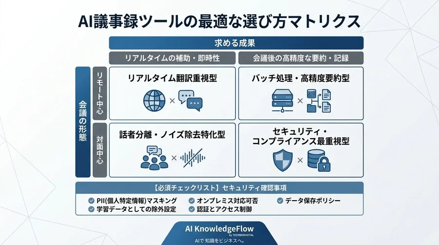 なぜAI議事録ツール選びは失敗するのか？導入前に知るべき専門用語と仕組みの裏側 - Conclusion Image